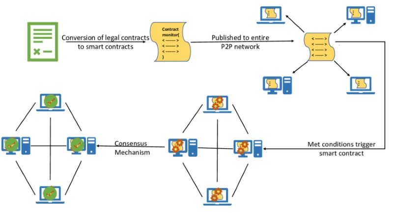 Smart Contract Execution