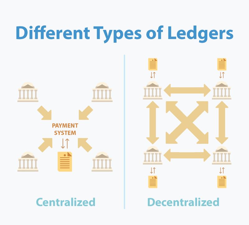Types of Distributed Ledgers
