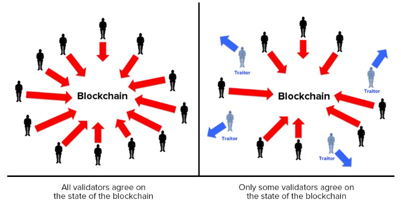 Node Validators in Achieving Consensus