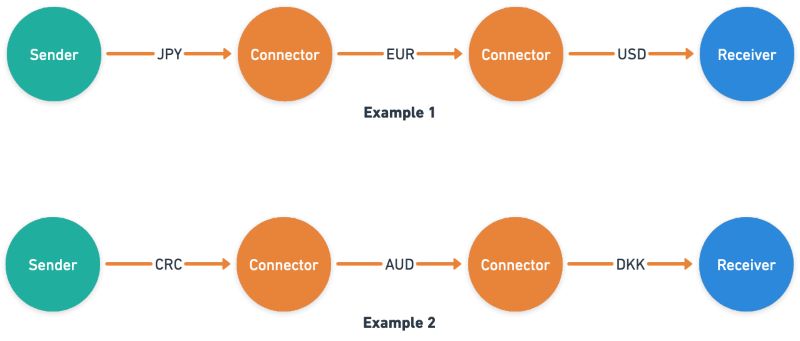 Interledger Protocol