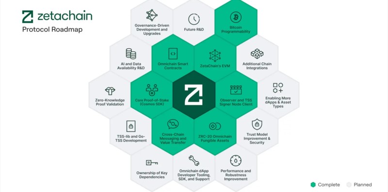 Roadmap ZetaChain