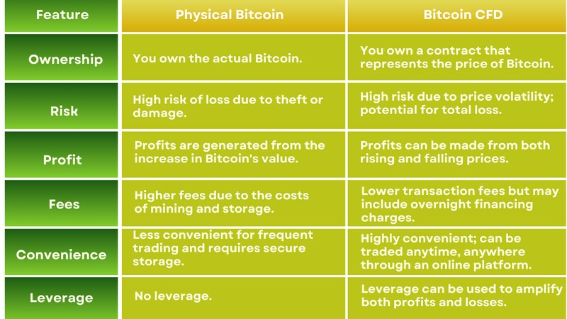 Compare physical bitcoin with bitcoin CFD