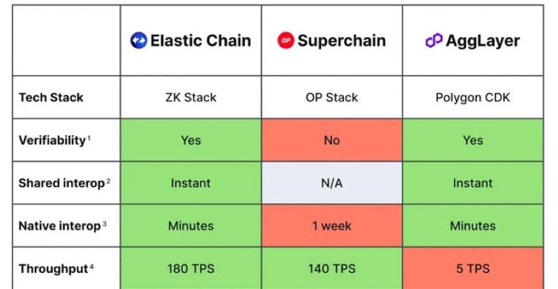 Comparing Elastic Chain with other solutions