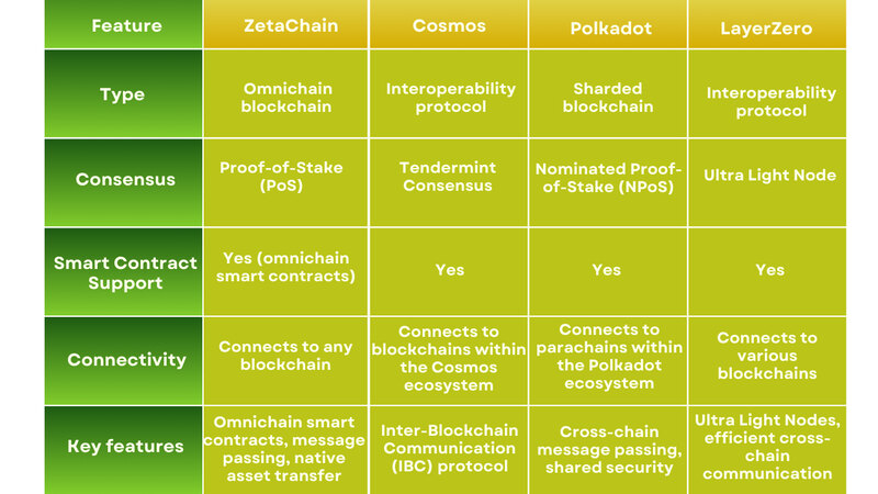 Comparing ZetaChain with other Cross-Chain solutions