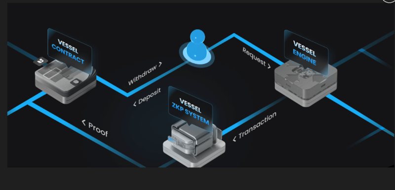 Core technologies of Vessel Finance