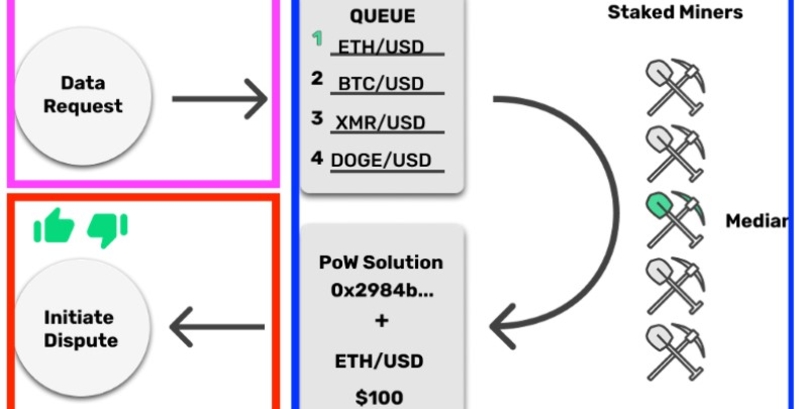 How Tellor works?