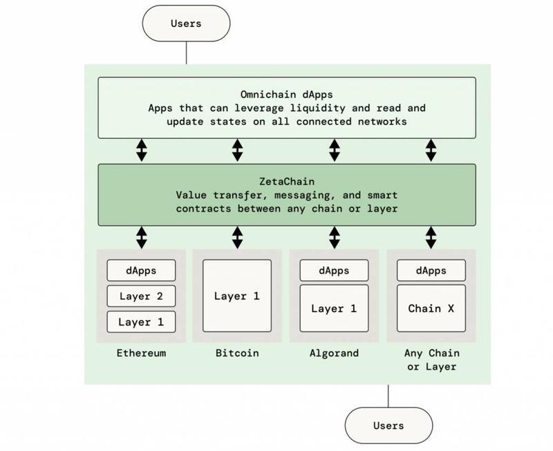 How ZetaChain works?