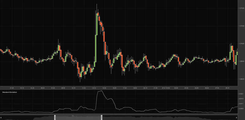 Standard deviation indicator