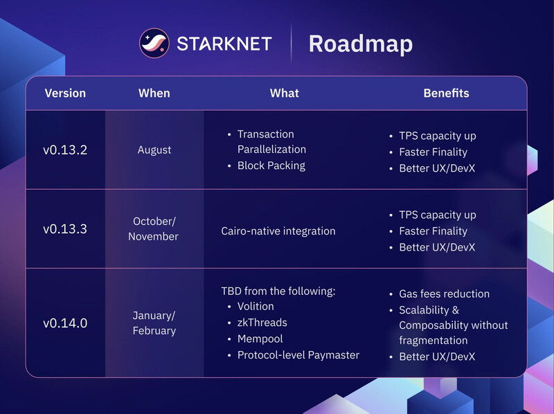 Starknet's development Roadmap