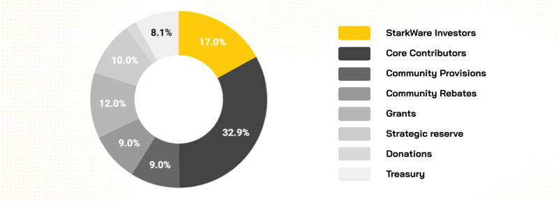 STRK token allocation