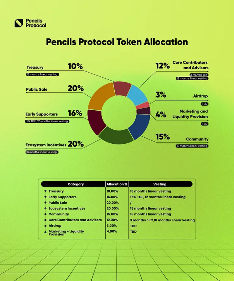 Token allocation Pencils Protocol