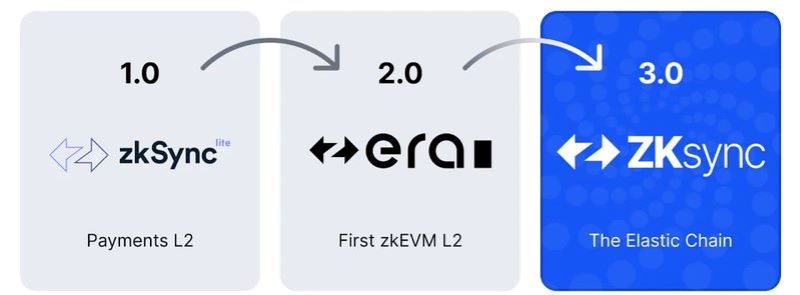 ZKsync 3.0