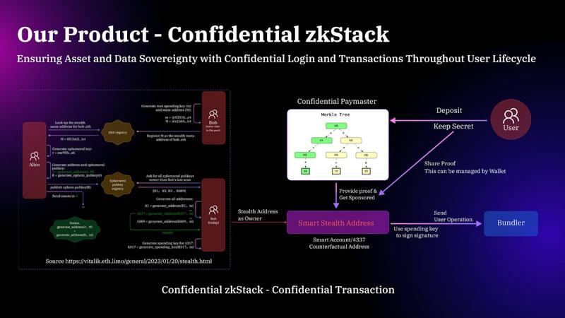 Confidential zkStack