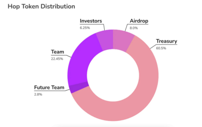 HOP Token allocation ratio in Airdrop program