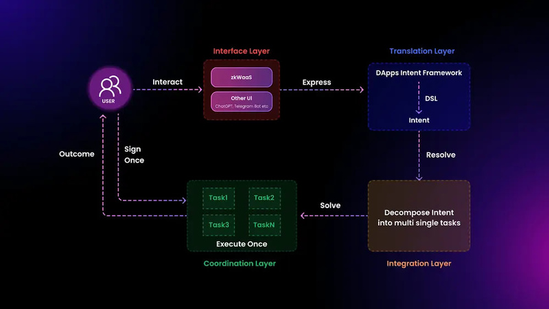 Intent Fusion Protocol