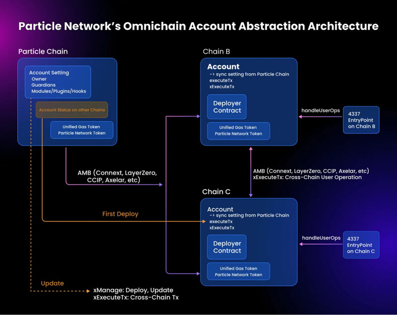 Particle Network’s Omnichain model