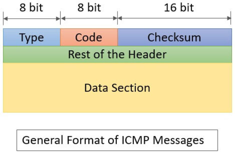 The structure of ICMP protocol