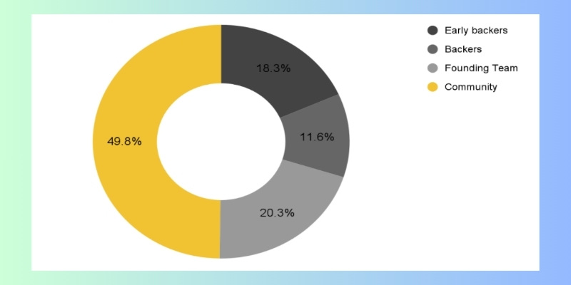 ACA Coin distribution