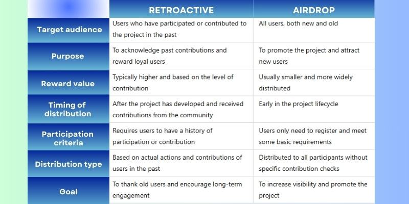 Distinguishing between Retroactive and Airdrop