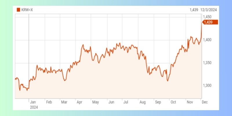 Impact of martial law on South Korea’s financial market